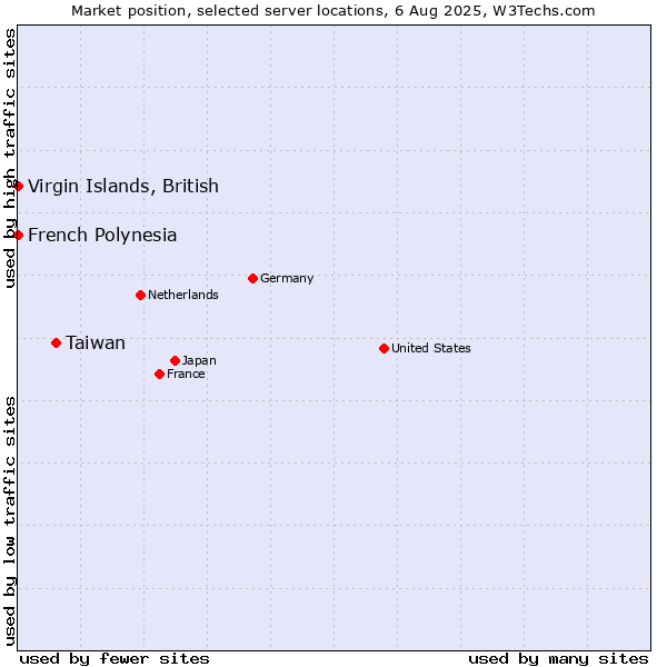 Market position of Taiwan vs. French Polynesia vs. Virgin Islands, British