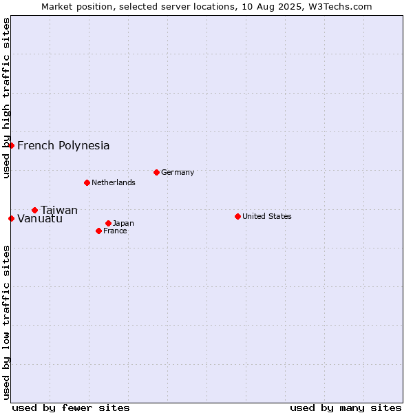 Market position of Taiwan vs. French Polynesia vs. Vanuatu