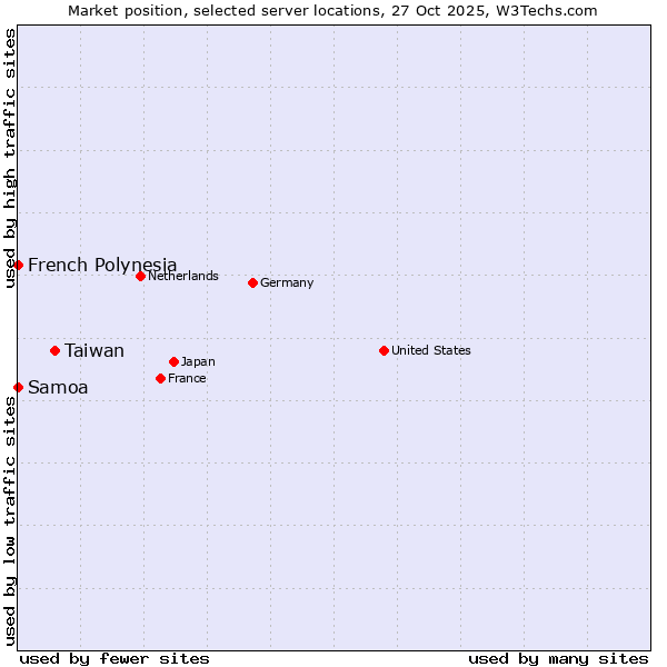 Market position of Taiwan vs. French Polynesia vs. Samoa