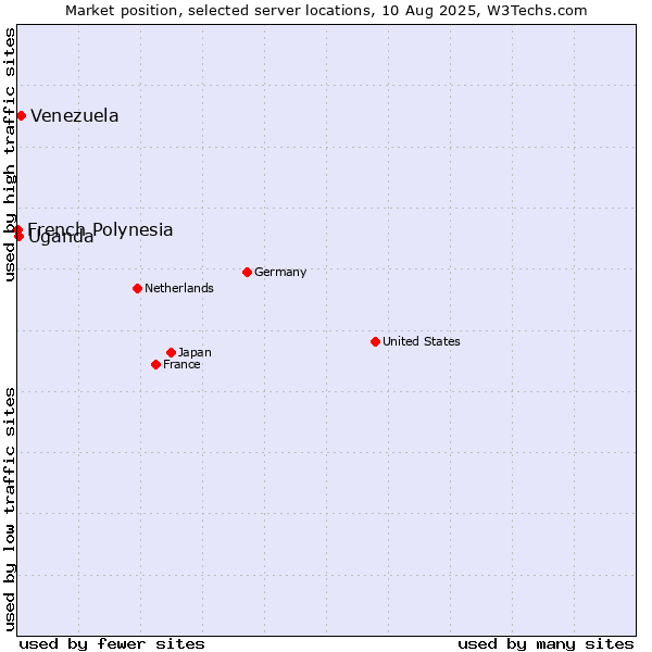 Market position of Venezuela vs. Uganda vs. French Polynesia