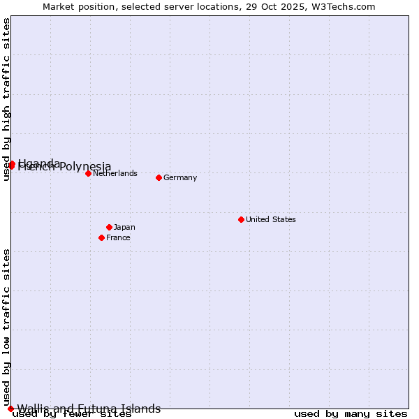 Market position of Uganda vs. French Polynesia vs. Wallis and Futuna Islands