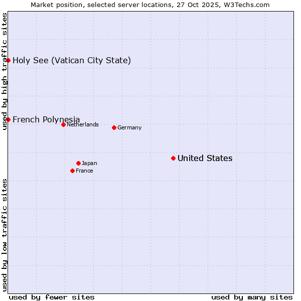 Market position of United States vs. French Polynesia vs. Holy See (Vatican City State)