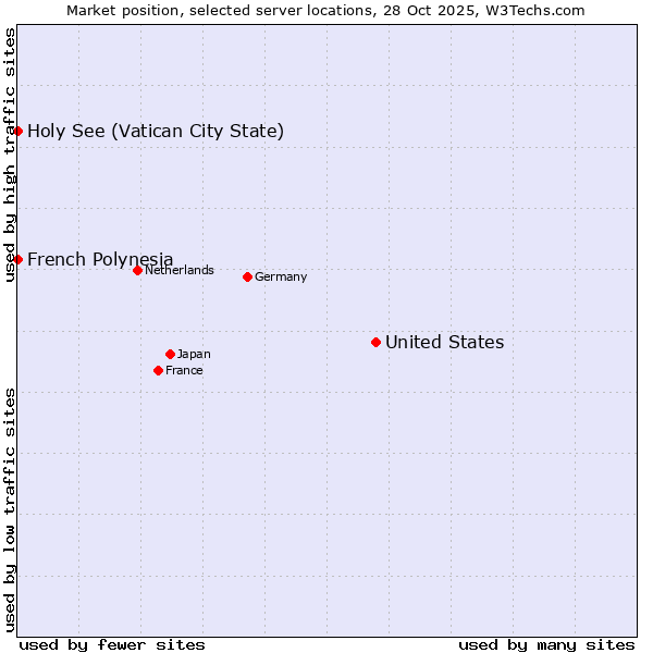 Market position of United States and territories vs. French Polynesia vs. Holy See (Vatican City State)