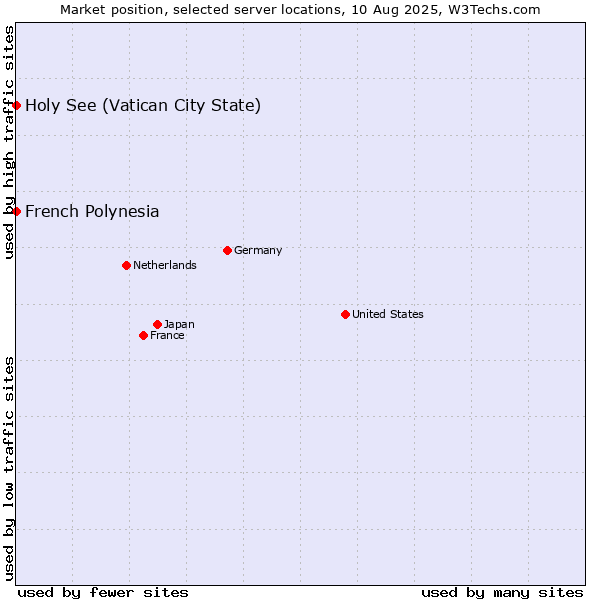 Market position of Holy See (Vatican City State) vs. French Polynesia