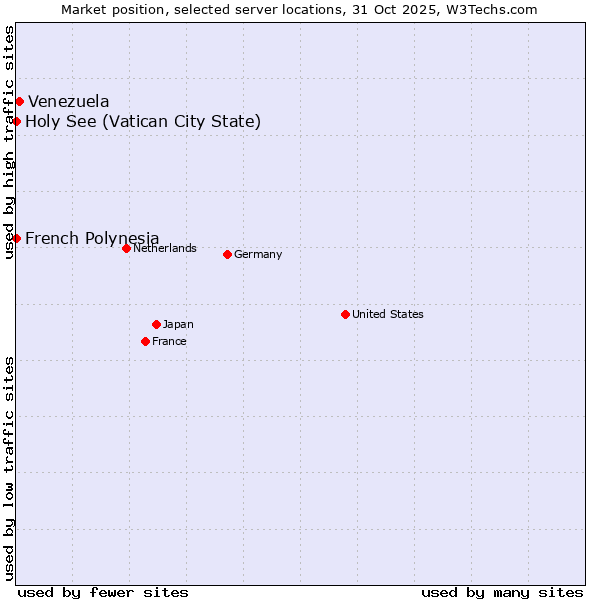 Market position of Venezuela vs. French Polynesia vs. Holy See (Vatican City State)