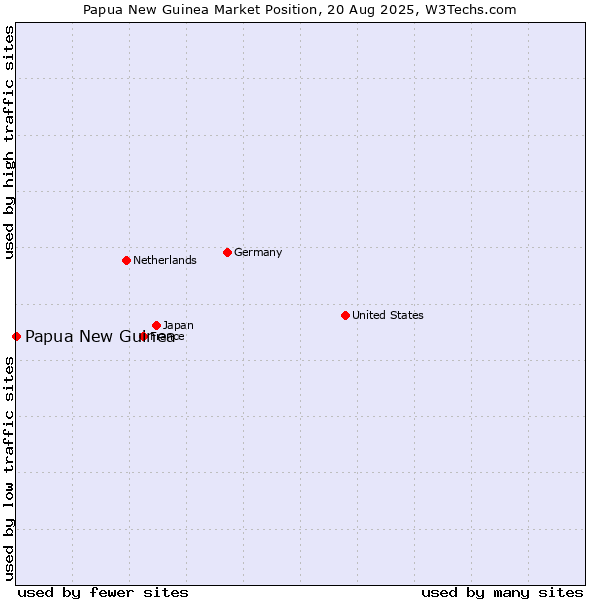 Market position of Papua New Guinea