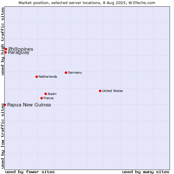 Market position of Philippines vs. Paraguay vs. Papua New Guinea