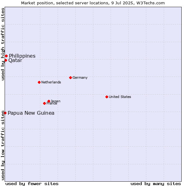 Market position of Philippines vs. Qatar vs. Papua New Guinea