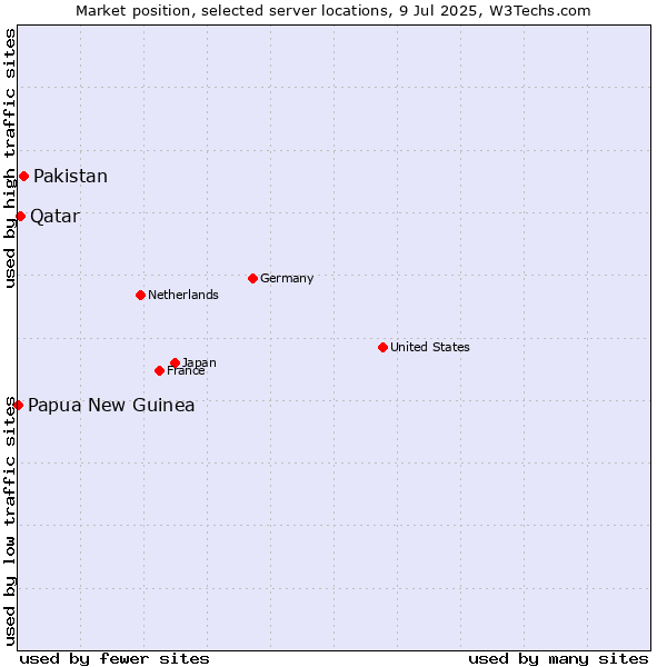 Market position of Pakistan vs. Qatar vs. Papua New Guinea