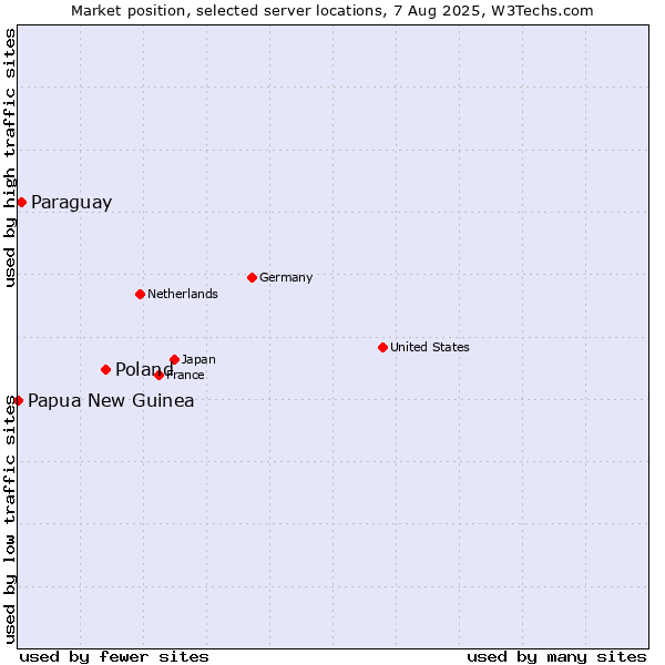 Market position of Poland vs. Paraguay vs. Papua New Guinea