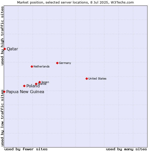 Market position of Poland vs. Qatar vs. Papua New Guinea