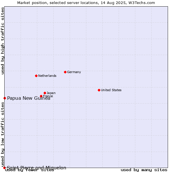 Market position of Papua New Guinea vs. Saint Pierre and Miquelon