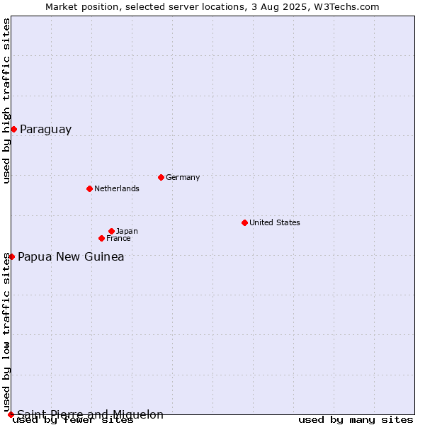 Market position of Paraguay vs. Papua New Guinea vs. Saint Pierre and Miquelon
