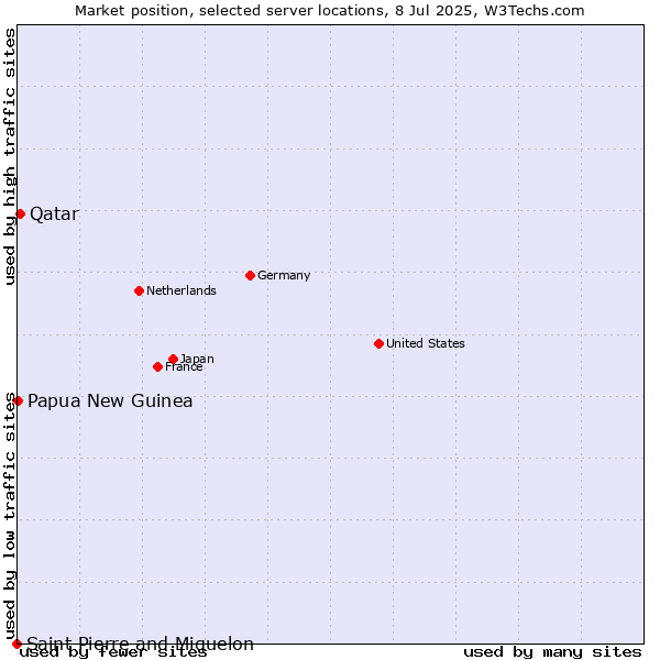 Market position of Qatar vs. Papua New Guinea vs. Saint Pierre and Miquelon
