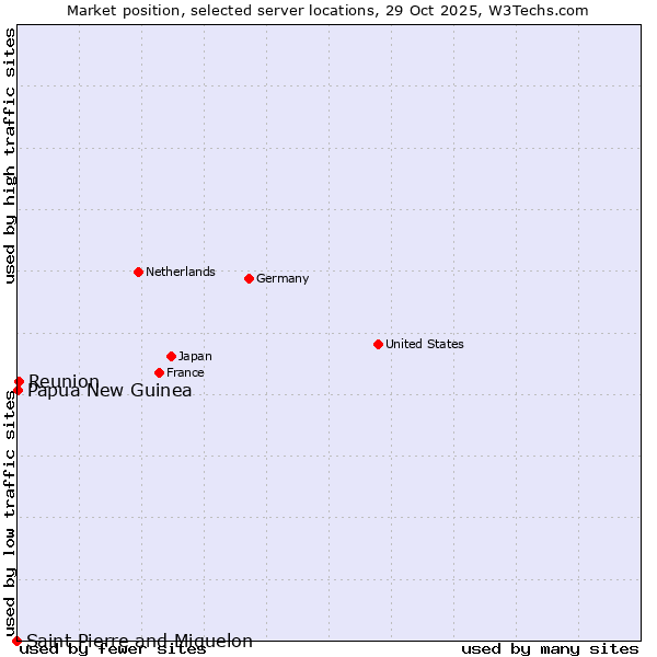 Market position of Reunion vs. Papua New Guinea vs. Saint Pierre and Miquelon