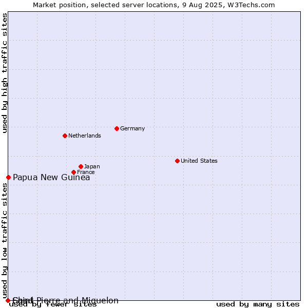 Market position of Papua New Guinea vs. Saint Pierre and Miquelon vs. Chad