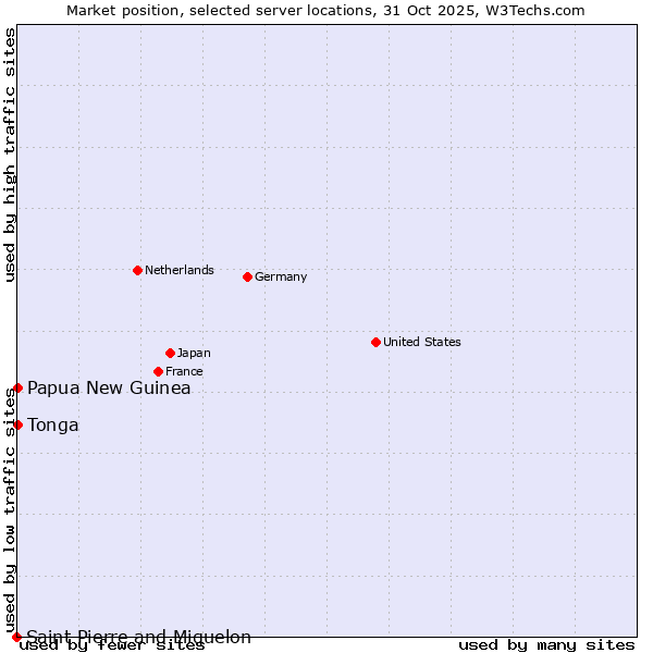 Market position of Papua New Guinea vs. Tonga vs. Saint Pierre and Miquelon