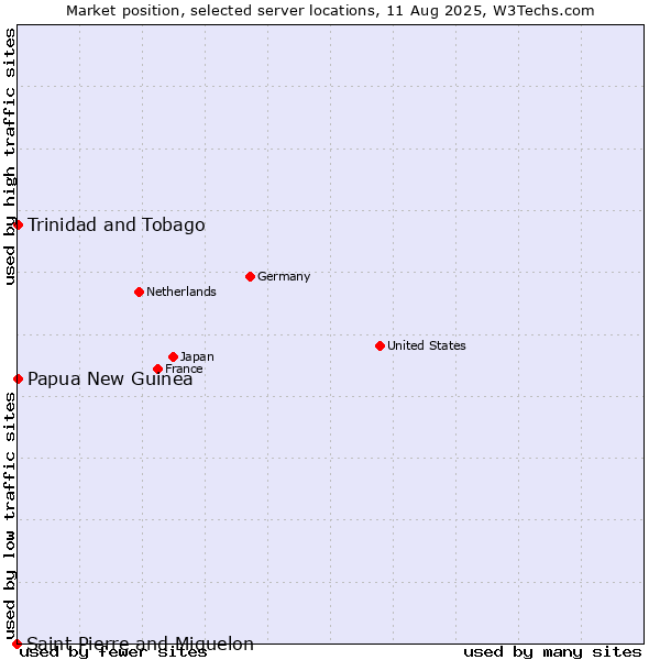 Market position of Trinidad and Tobago vs. Papua New Guinea vs. Saint Pierre and Miquelon