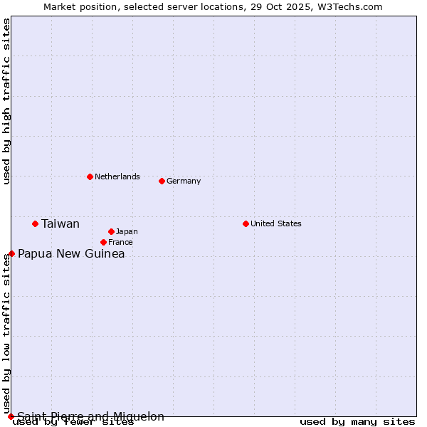 Market position of Taiwan vs. Papua New Guinea vs. Saint Pierre and Miquelon