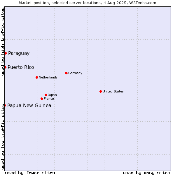Market position of Paraguay vs. Puerto Rico vs. Papua New Guinea