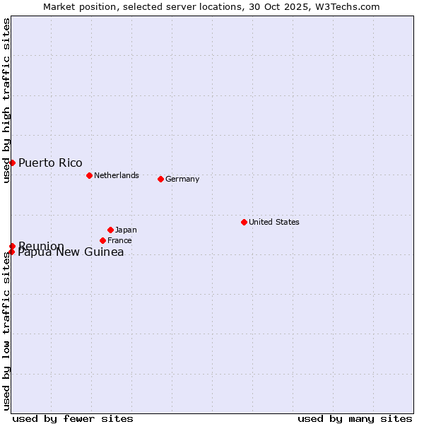 Market position of Reunion vs. Puerto Rico vs. Papua New Guinea