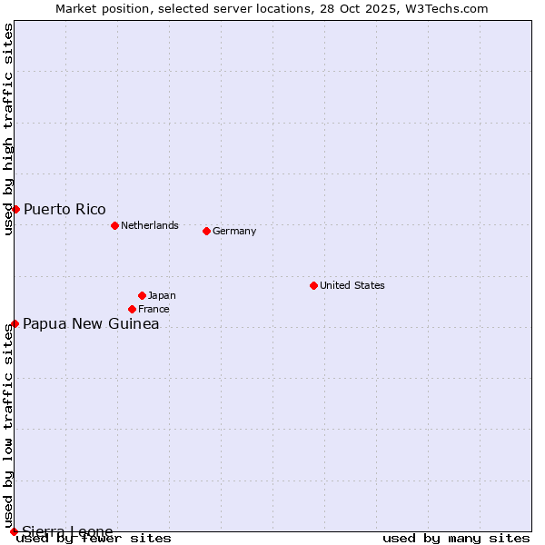 Market position of Puerto Rico vs. Papua New Guinea vs. Sierra Leone