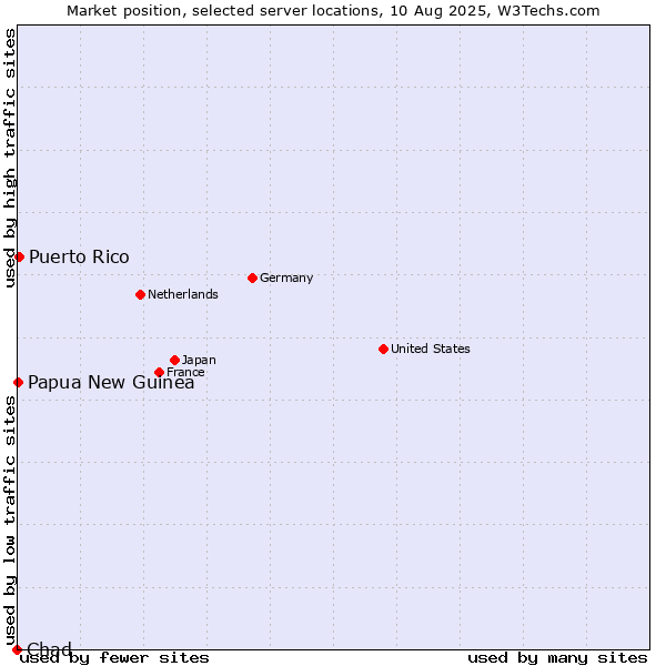 Market position of Puerto Rico vs. Papua New Guinea vs. Chad