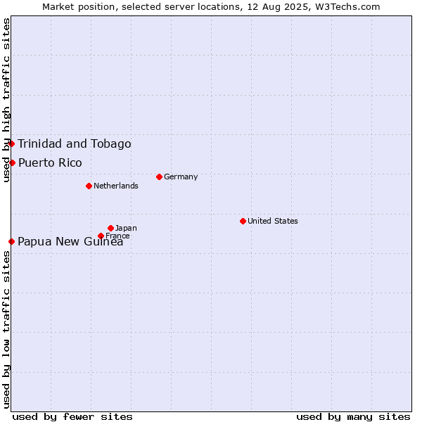 Market position of Puerto Rico vs. Trinidad and Tobago vs. Papua New Guinea