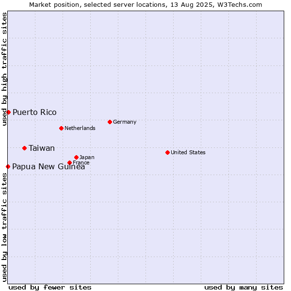 Market position of Taiwan vs. Puerto Rico vs. Papua New Guinea