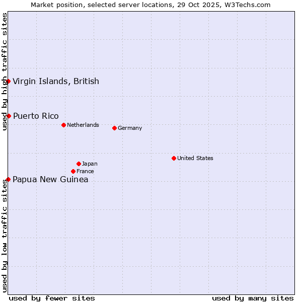 Market position of Puerto Rico vs. Papua New Guinea vs. Virgin Islands, British