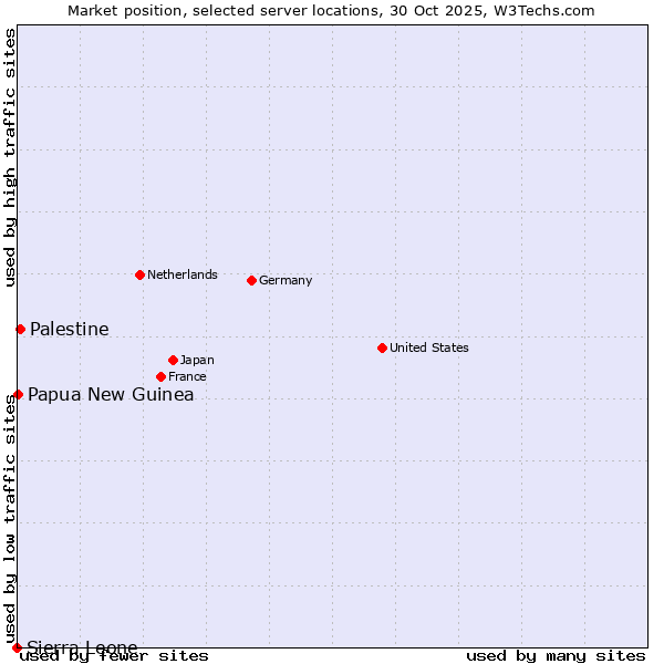 Market position of Palestine vs. Papua New Guinea vs. Sierra Leone