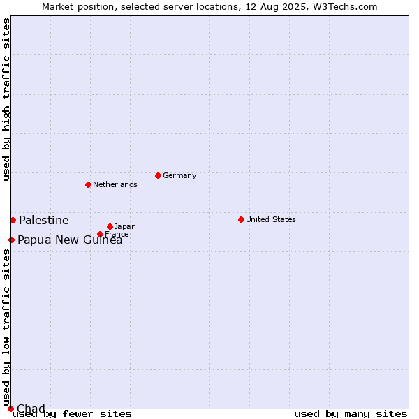 Market position of Palestine vs. Papua New Guinea vs. Chad