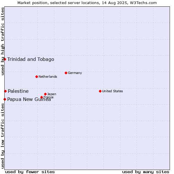 Market position of Palestine vs. Papua New Guinea vs. Trinidad and Tobago