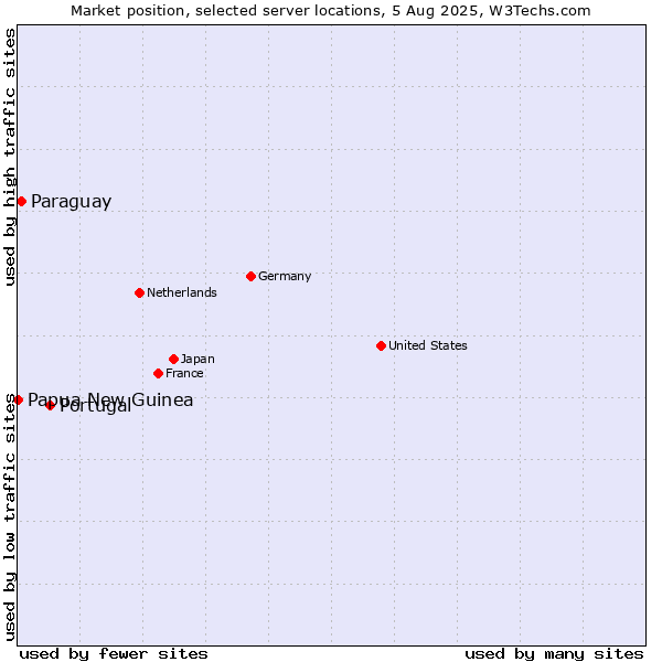 Market position of Portugal vs. Paraguay vs. Papua New Guinea