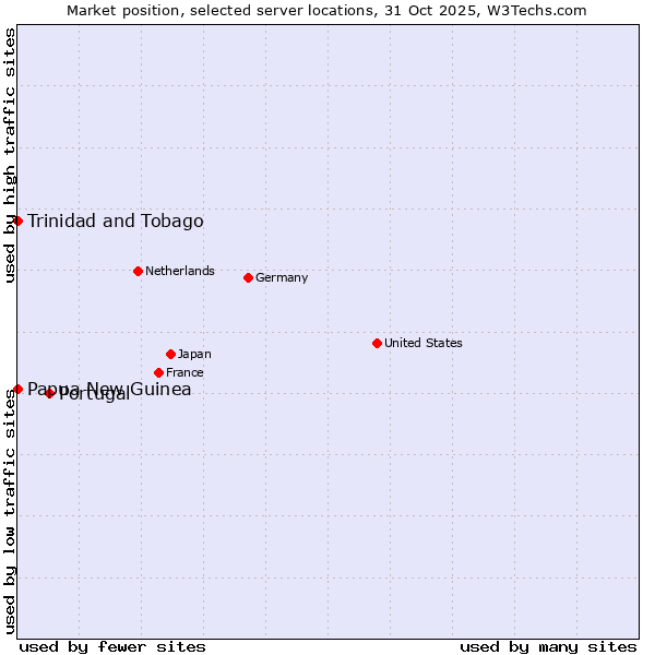 Market position of Portugal vs. Trinidad and Tobago vs. Papua New Guinea