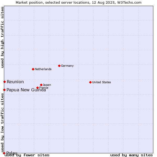 Market position of Reunion vs. Papua New Guinea vs. Palau
