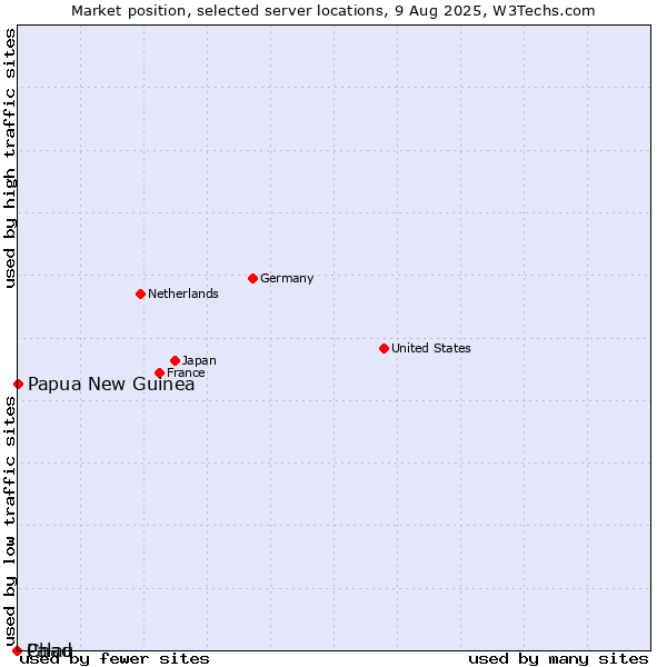 Market position of Papua New Guinea vs. Palau vs. Chad