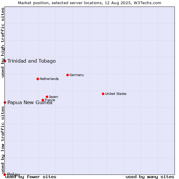 Market position of Trinidad and Tobago vs. Papua New Guinea vs. Palau