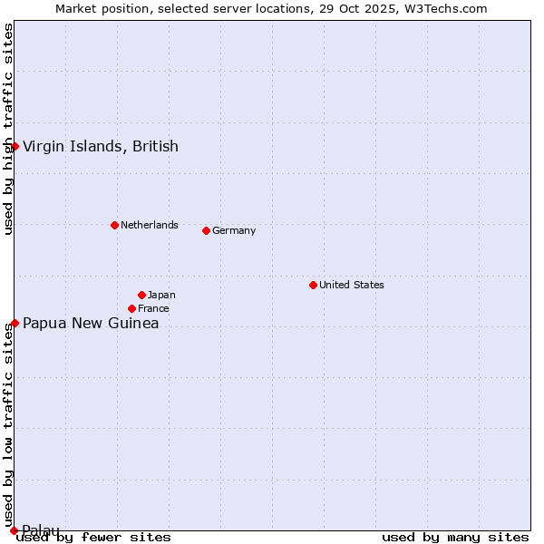 Market position of Papua New Guinea vs. Virgin Islands, British vs. Palau