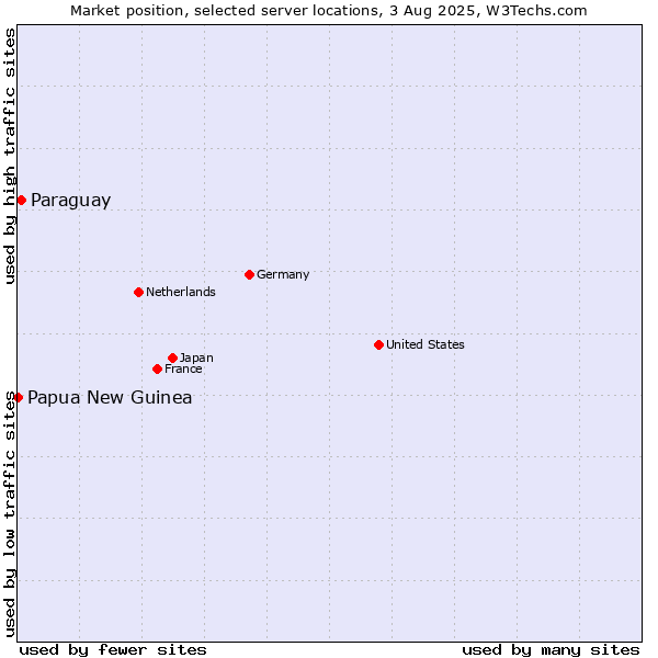 Market position of Paraguay vs. Papua New Guinea