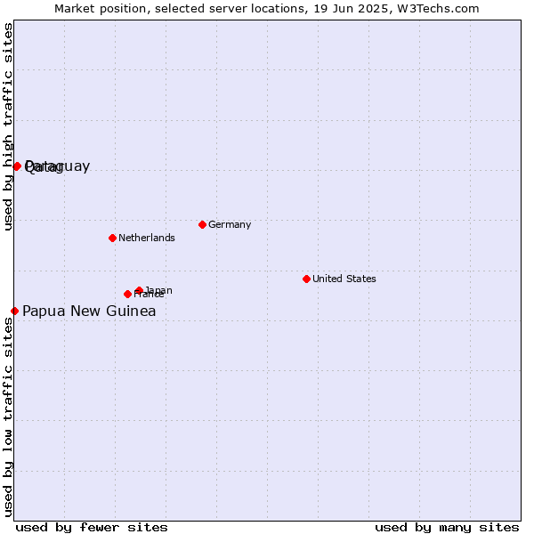 Market position of Paraguay vs. Qatar vs. Papua New Guinea