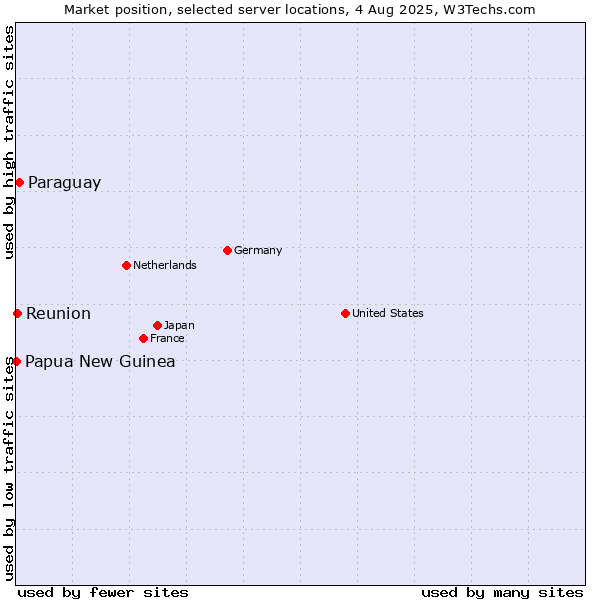 Market position of Paraguay vs. Reunion vs. Papua New Guinea