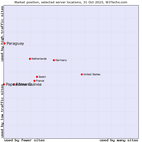 Market position of Romania vs. Paraguay vs. Papua New Guinea