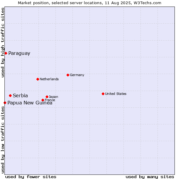 Market position of Serbia vs. Paraguay vs. Papua New Guinea