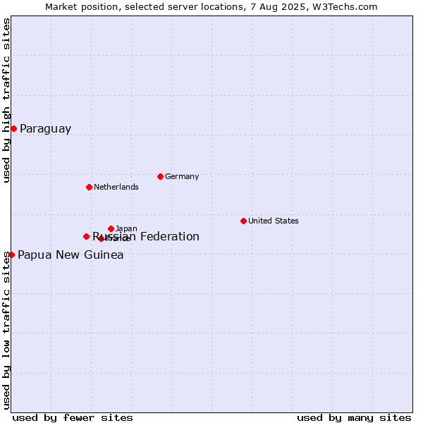 Market position of Russian Federation vs. Paraguay vs. Papua New Guinea