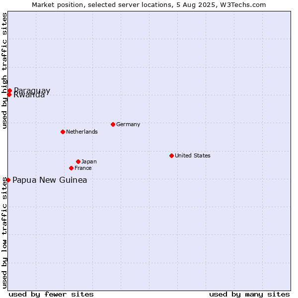 Market position of Paraguay vs. Rwanda vs. Papua New Guinea