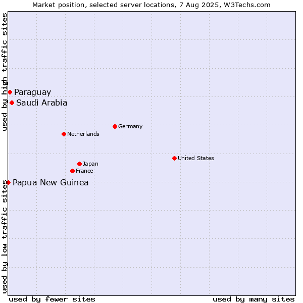 Market position of Saudi Arabia vs. Paraguay vs. Papua New Guinea