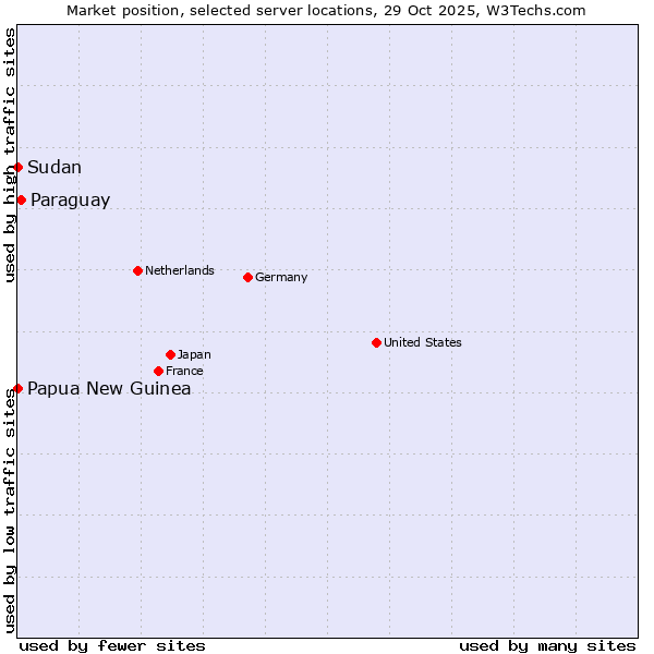 Market position of Paraguay vs. Papua New Guinea vs. Sudan