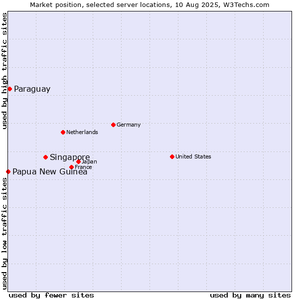 Market position of Singapore vs. Paraguay vs. Papua New Guinea