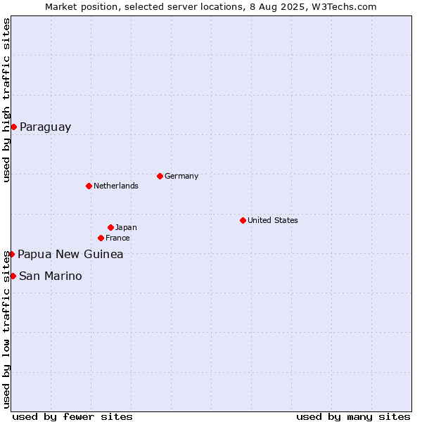 Market position of Paraguay vs. San Marino vs. Papua New Guinea